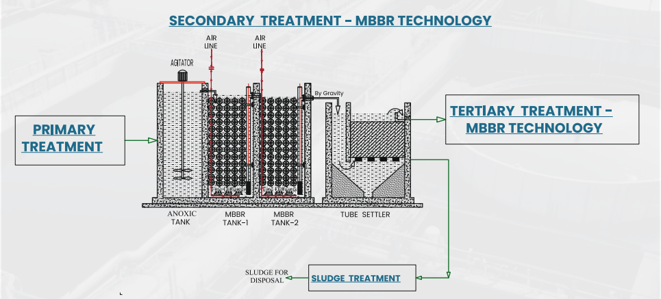 MBBR