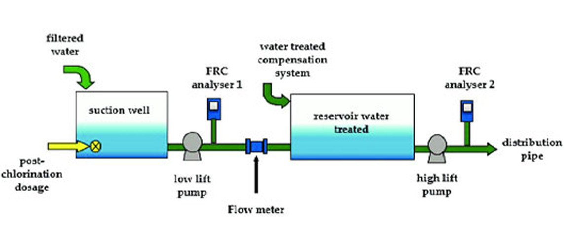 Chlorination